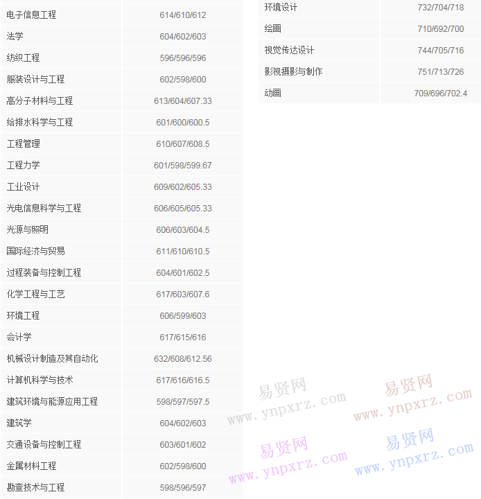 2016年太原理工大學(xué)河北省錄取分?jǐn)?shù)線