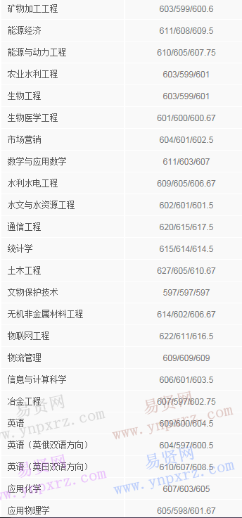 2016年太原理工大学河北省录取分数线