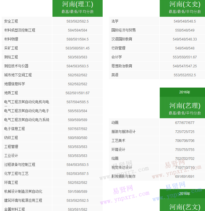 2016年太原理工大学河南省录取分数线