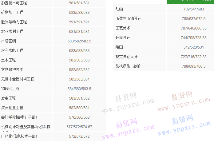 2016年太原理工大学河南省录取分数线