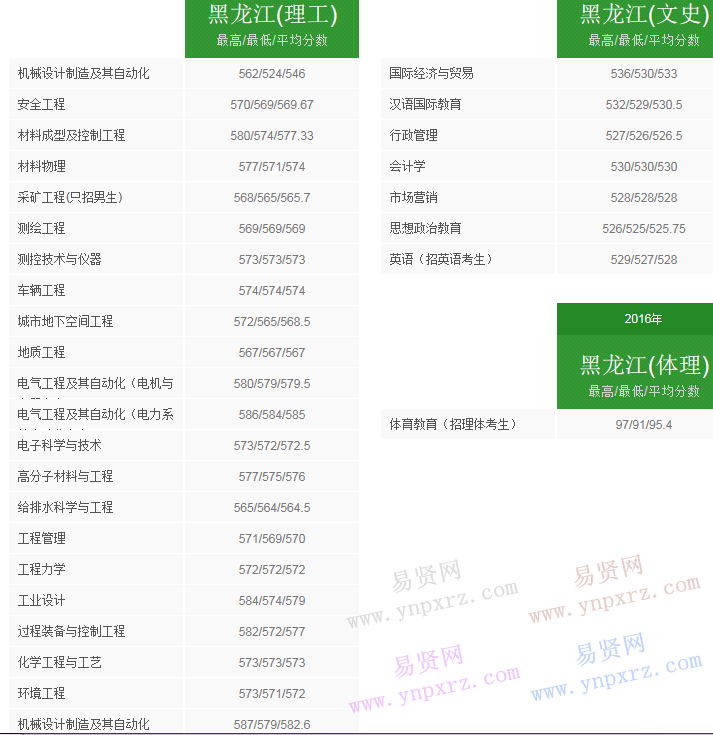 2016年太原理工大学黑龙江省录取分数线