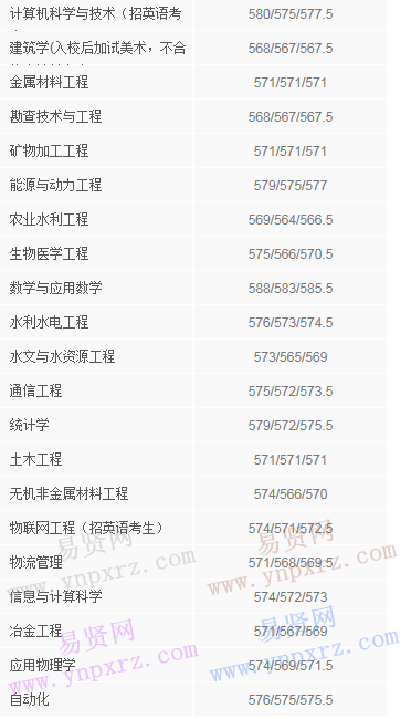 2016年太原理工大学黑龙江省录取分数线