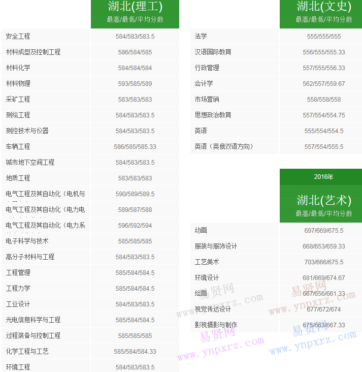 2016年太原理工大学湖北省录取分数线