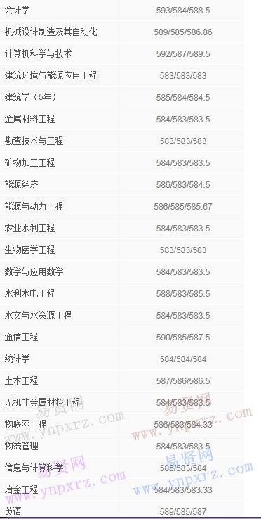 2016年太原理工大学湖北省录取分数线