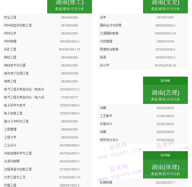 2016年太原理工大学湖南省录取分数线