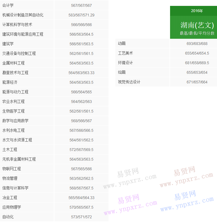 2016年太原理工大学湖南省录取分数线