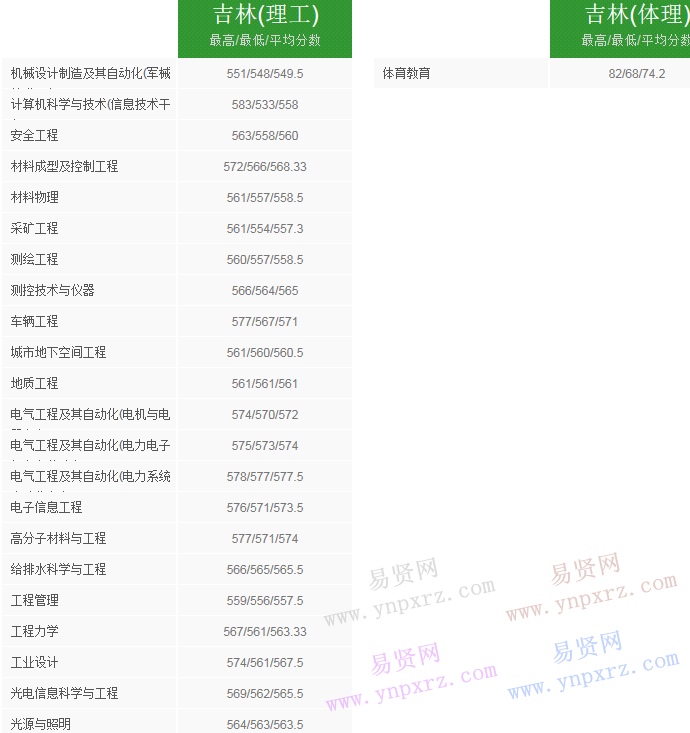 2016年太原理工大學吉林省錄取分數線