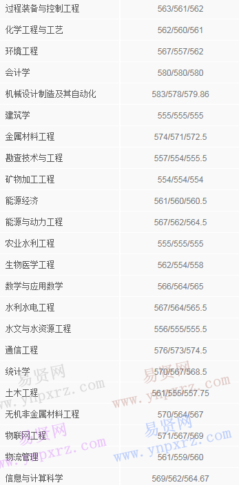 2016年太原理工大学吉林省录取分数线