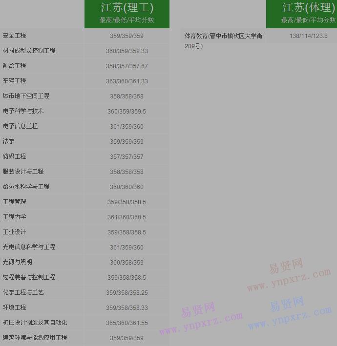 2016年太原理工大学江苏省录取分数线