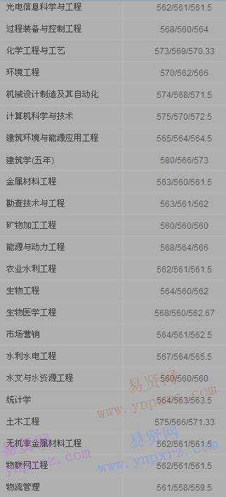 2016年太原理工大学江西省录取分数线