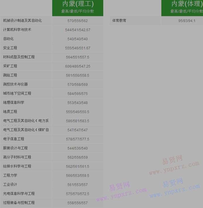 2016年太原理工大学内蒙古录取分数线