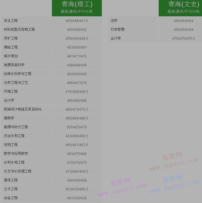 2016年太原理工大学青海省录取分数线