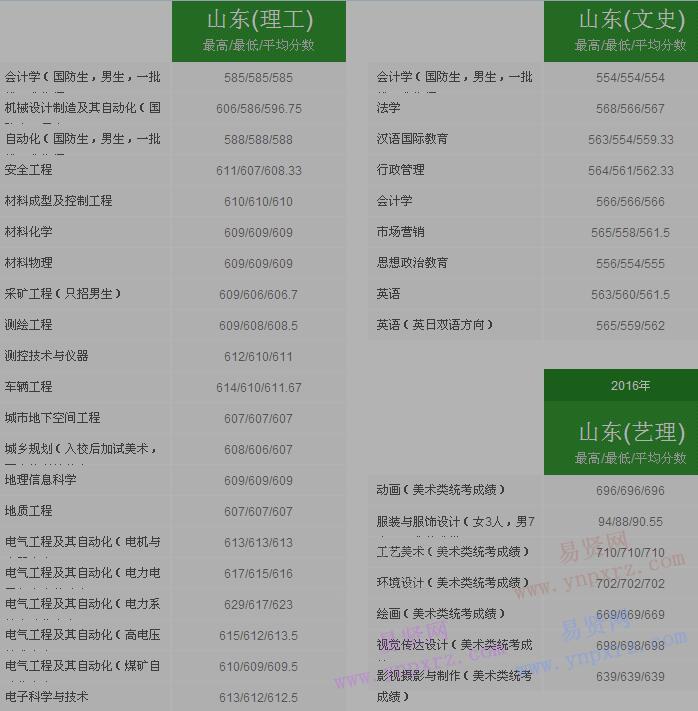 2016年太原理工大学山东省录取分数线