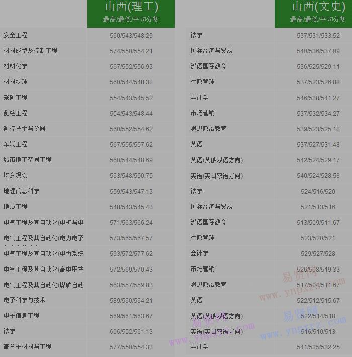 2016年太原理工大學山西省錄取分數(shù)線