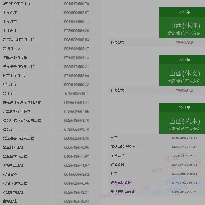 2016年太原理工大學山西省錄取分數(shù)線