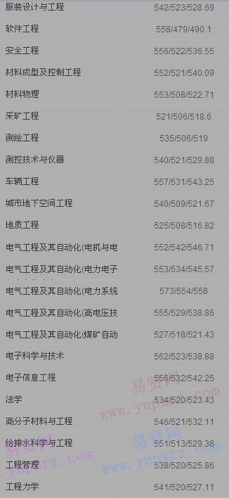 2016年太原理工大學山西省錄取分數(shù)線