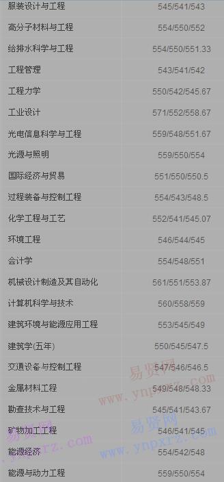 2016年太原理工大学陕西省录取分数线