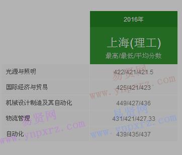 2016年太原理工大学上海市录取分数线