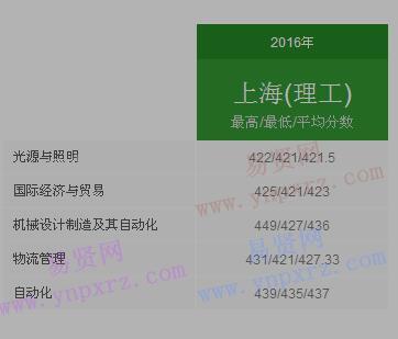 2016年太原理工大學(xué)上海市錄取分?jǐn)?shù)線(xiàn)