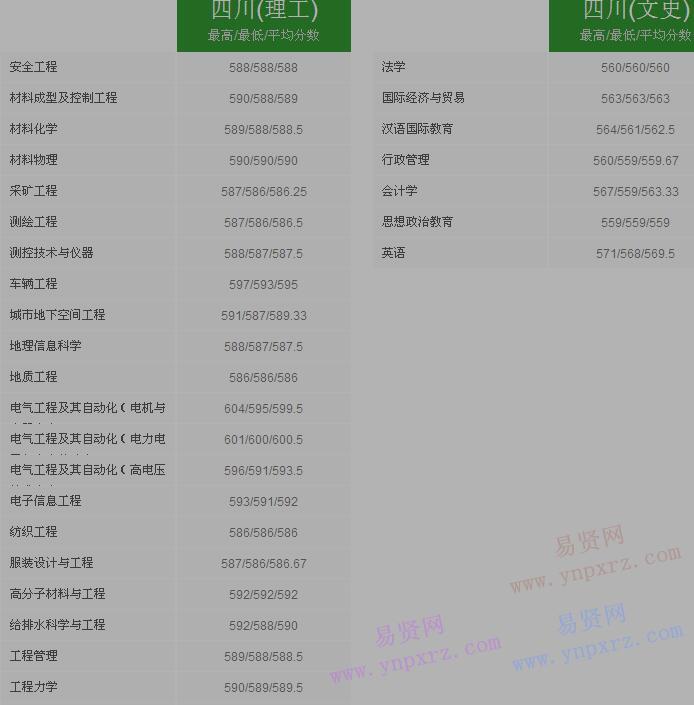 2016年太原理工大学四川省录取分数线