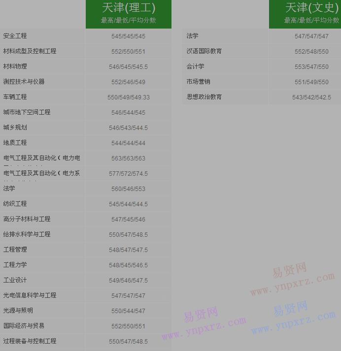 2016年太原理工大学天津录取分数线