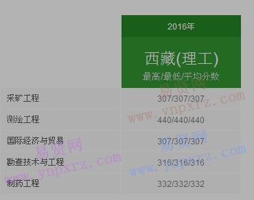 2016年太原理工大學(xué)西藏錄取分?jǐn)?shù)線