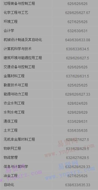 2016年太原理工大学浙江省录取分数线