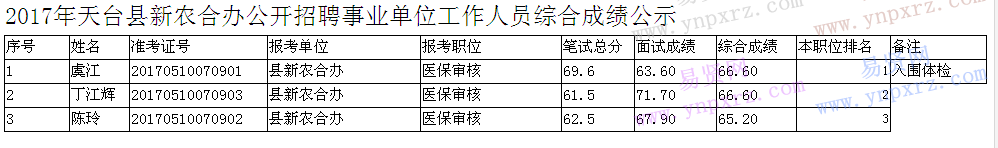2017年台州市天台县新农合办招聘事业单位工作人员综合成绩公示