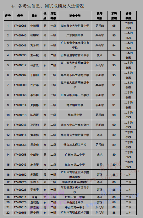 2017年華南師范大學(xué)高水平運(yùn)動(dòng)員招生考試情況公示