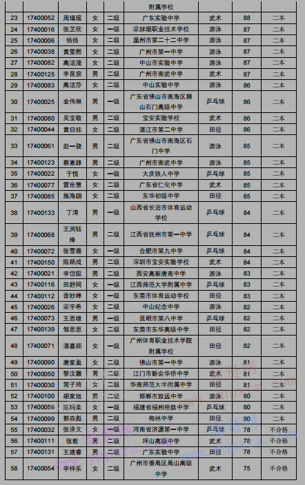 2017年華南師范大學(xué)高水平運(yùn)動(dòng)員招生考試情況公示