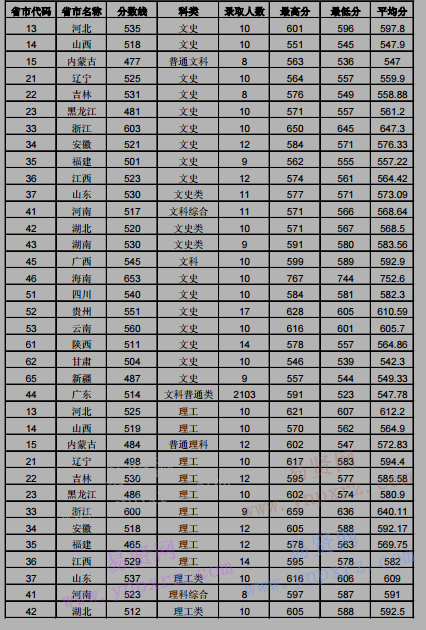 2016年華南師范大全國錄取情況表