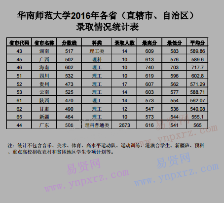 2016年華南師范大全國錄取情況表