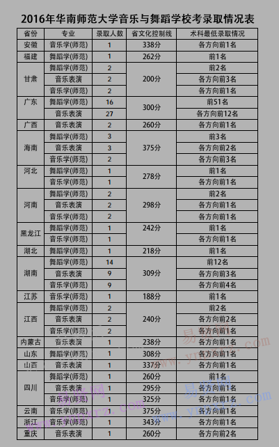 2016年華南師范大學(xué)音樂類?？间浫∏闆r表