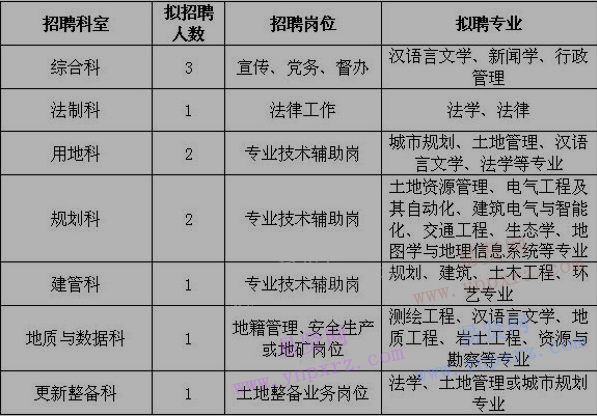 2017年深圳市规土委光明管理局劳务派遣人员招聘公告