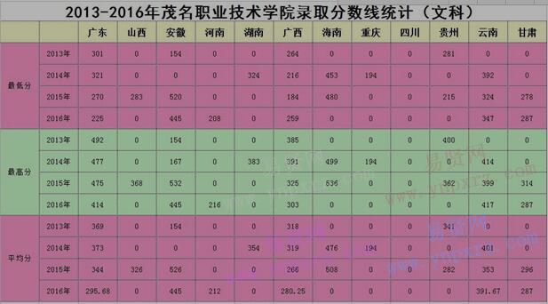 2013年-2016年茂名職業(yè)技術(shù)學(xué)院省內(nèi)外錄取分?jǐn)?shù)