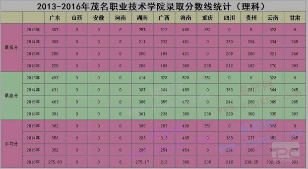 2013年-2016年茂名職業(yè)技術(shù)學(xué)院省內(nèi)外錄取分?jǐn)?shù)