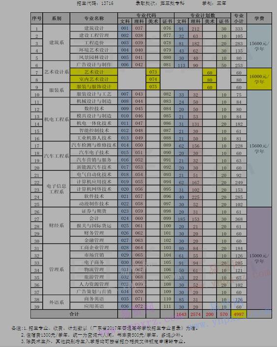 2017年廣州南洋理工職業(yè)學(xué)院分專業(yè)招生計(jì)劃表