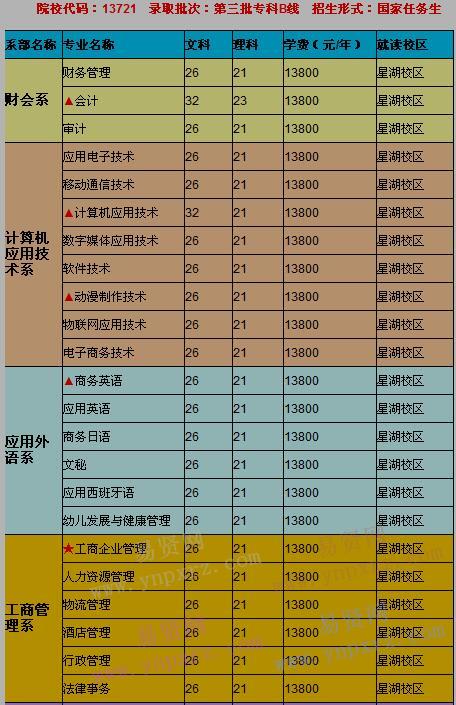 2017年廣東工商職業(yè)學院學考招生計劃表