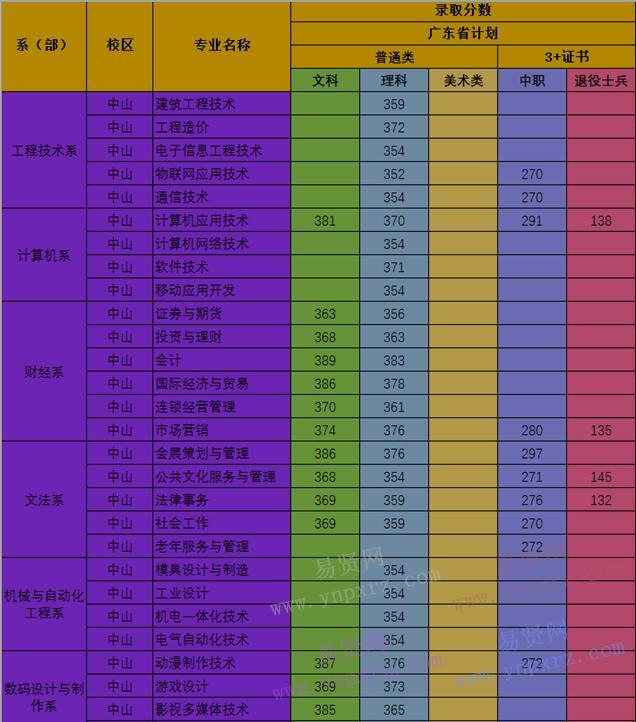 2016年廣東理工職業(yè)學(xué)院招生各類型各專業(yè)錄取分?jǐn)?shù)