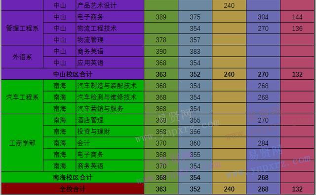 2016年廣東理工職業(yè)學(xué)院招生各類型各專業(yè)錄取分?jǐn)?shù)