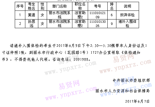 2017年麗水市市本級(jí)機(jī)關(guān)單位考試錄用公務(wù)員放棄體檢及遞補(bǔ)入圍體檢名單2