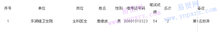 2017年绍兴市越城区第一批医疗卫生事业单位招考递补入围体检人员名单2
