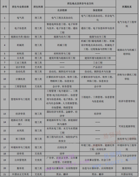 2017年華北電力大學實行按專業(yè)類招生公示