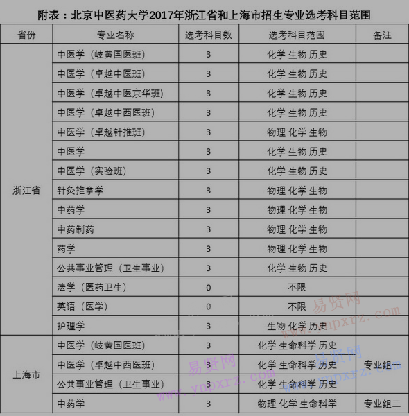 2017年北京中醫(yī)藥大學(xué)全日制普通本科招生章程