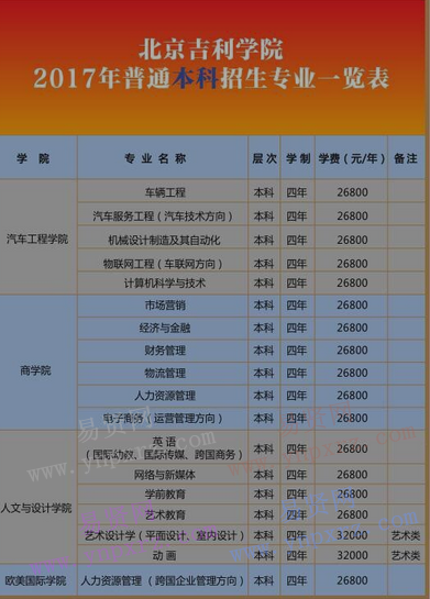 2017年北京吉利學(xué)院招生專業(yè)表