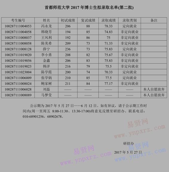 2017年首都師范大學(xué)博士生擬錄取名單(第二批)