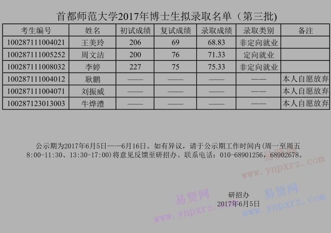 2017年首都師范大學(xué)博士生擬錄取名單(第三批)