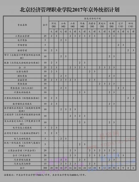 2017年北京經(jīng)濟(jì)管理職業(yè)學(xué)院京外統(tǒng)招簡(jiǎn)章