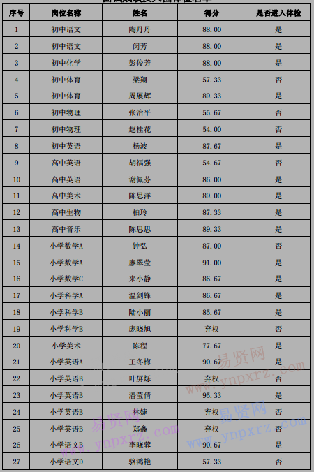 2017年深圳市羅湖區(qū)教育局精英天下中高級(jí)人才招聘面試成績及入圍體檢人員名單公告