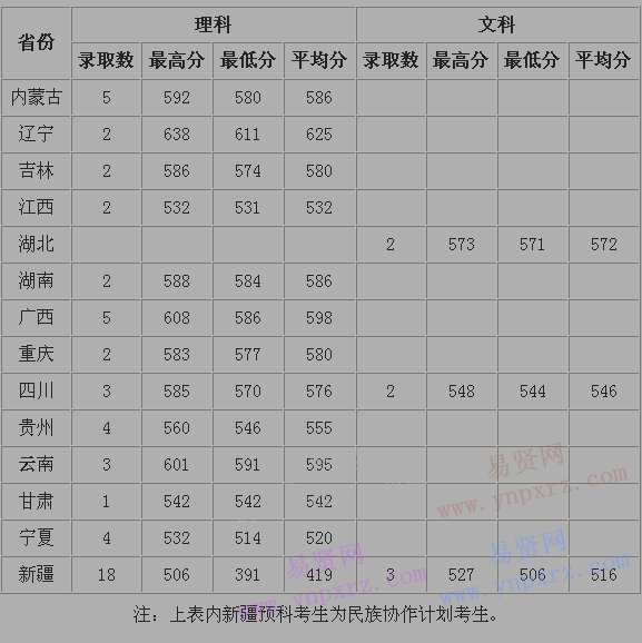 2016年北京郵電大學(xué)少數(shù)民族預(yù)科錄取分?jǐn)?shù)表